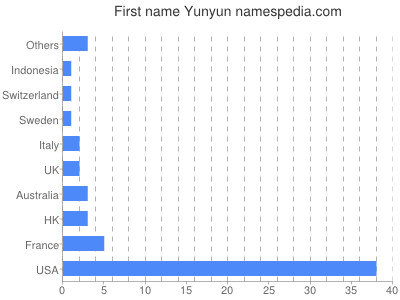 Vornamen Yunyun