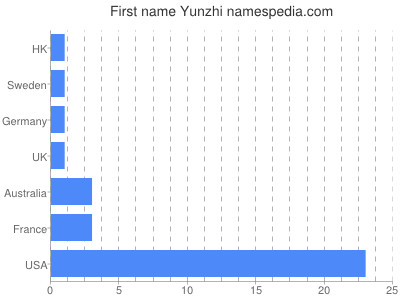 Given name Yunzhi