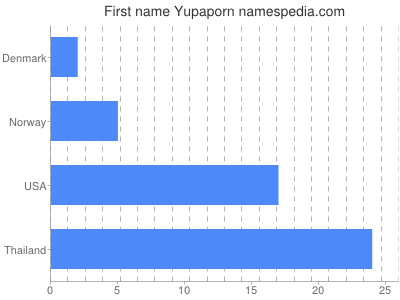 Vornamen Yupaporn