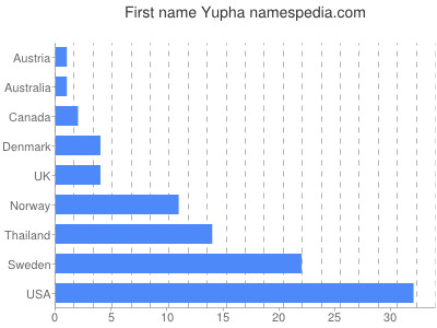 Given name Yupha