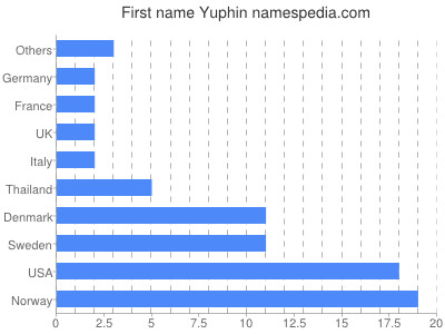 prenom Yuphin