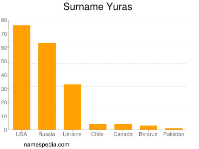 Surname Yuras