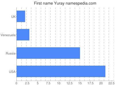 Given name Yuray