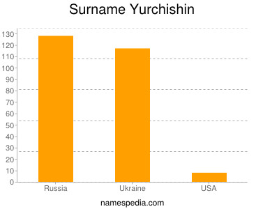 Surname Yurchishin