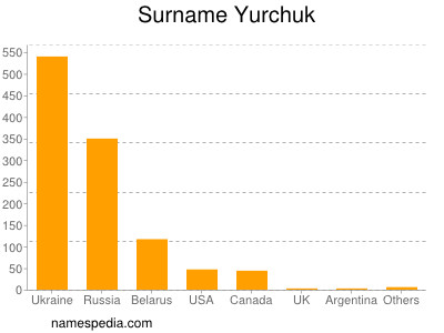 Surname Yurchuk
