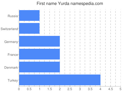 Given name Yurda