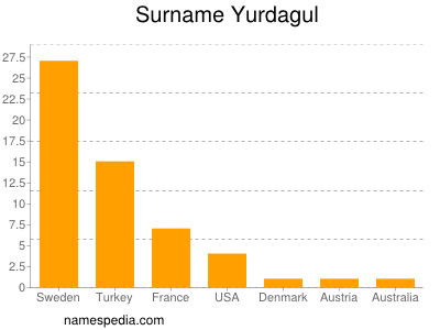 Surname Yurdagul