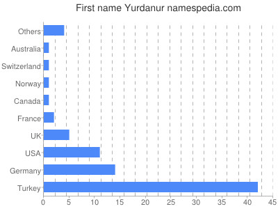 Given name Yurdanur
