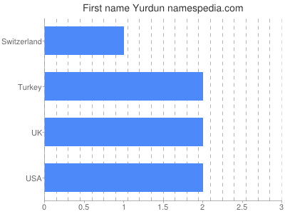 Given name Yurdun