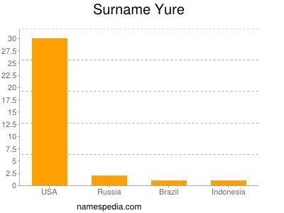 Surname Yure