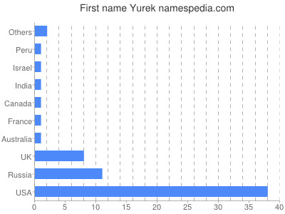 Vornamen Yurek