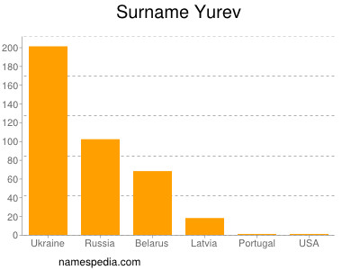Surname Yurev