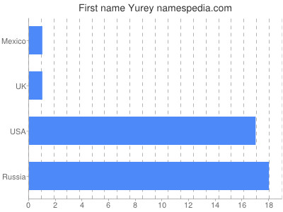 Given name Yurey
