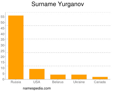 nom Yurganov