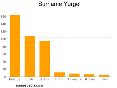 Surname Yurgel