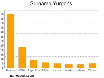 Surname Yurgens