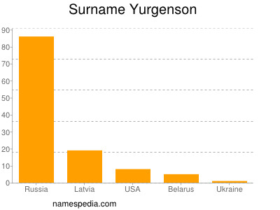 Surname Yurgenson