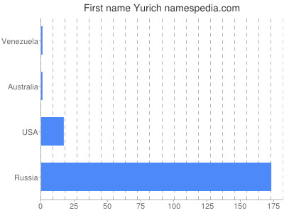 Given name Yurich