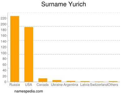 Surname Yurich