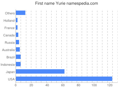 Given name Yurie