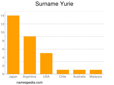 Surname Yurie