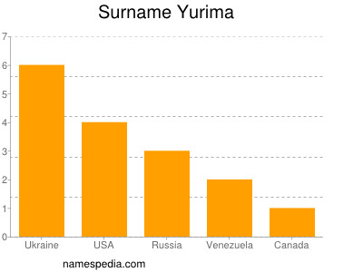 Surname Yurima