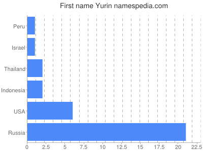 Given name Yurin