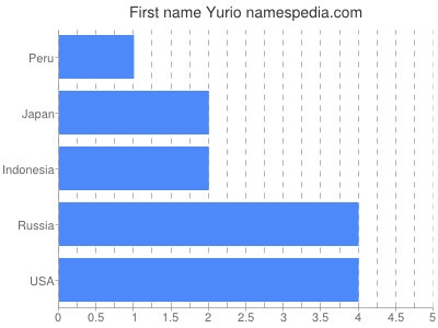 Given name Yurio