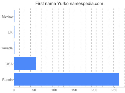 Given name Yurko