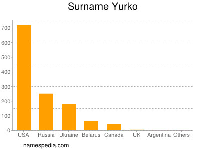Surname Yurko