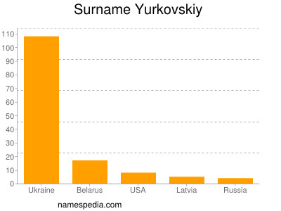 Surname Yurkovskiy
