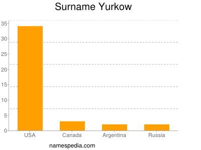 Surname Yurkow