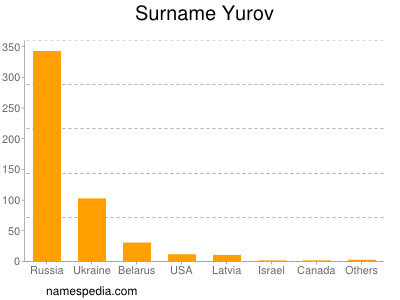 Surname Yurov