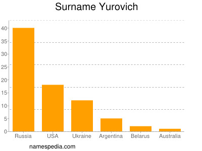 Surname Yurovich
