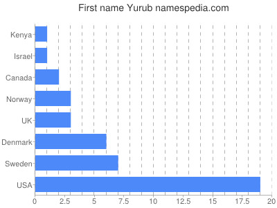 Given name Yurub