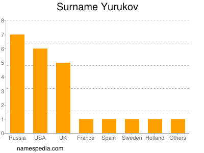 Familiennamen Yurukov