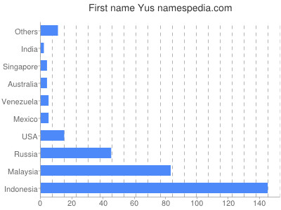 Given name Yus