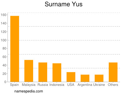 Surname Yus