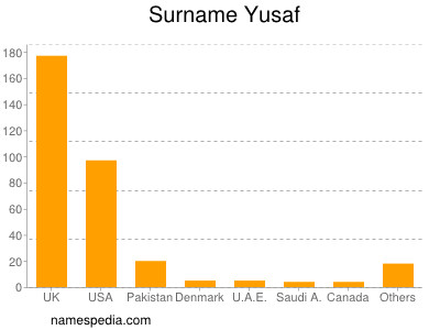 Surname Yusaf