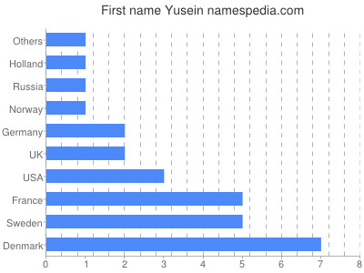 Given name Yusein