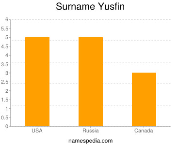 Surname Yusfin