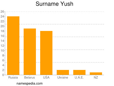 Surname Yush