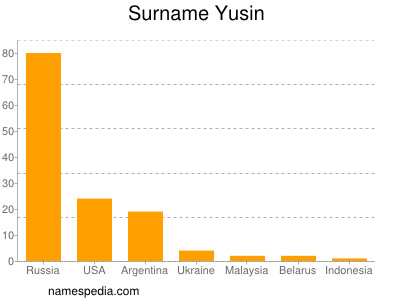 Surname Yusin