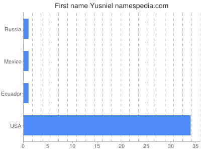 Given name Yusniel