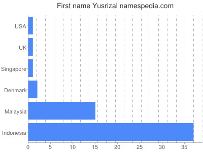 Vornamen Yusrizal