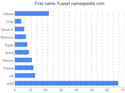 Given name Yussef
