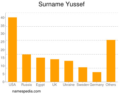 Surname Yussef