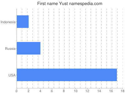 Vornamen Yust