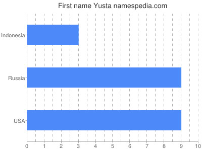 Given name Yusta