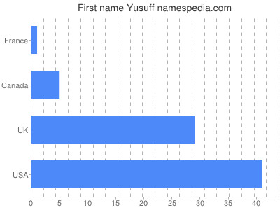Vornamen Yusuff